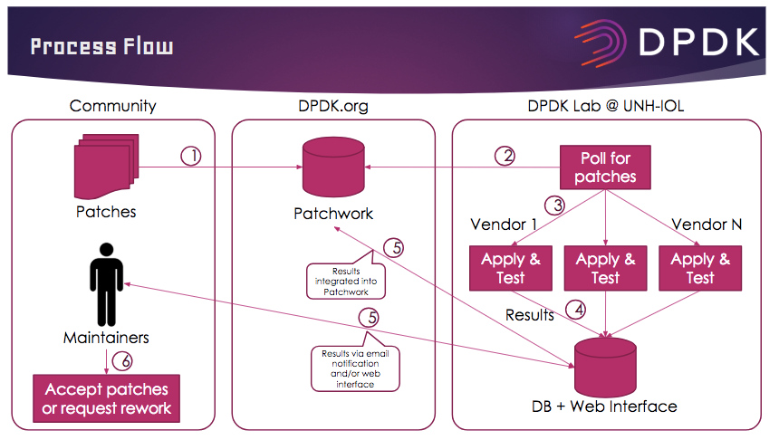 DPDK Community Lab